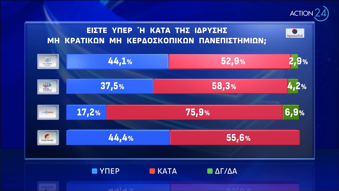 Δημοσκόπηση Opinion Poll: Ναι από το 54,1% στα μη κρατικά πανεπιστήμια