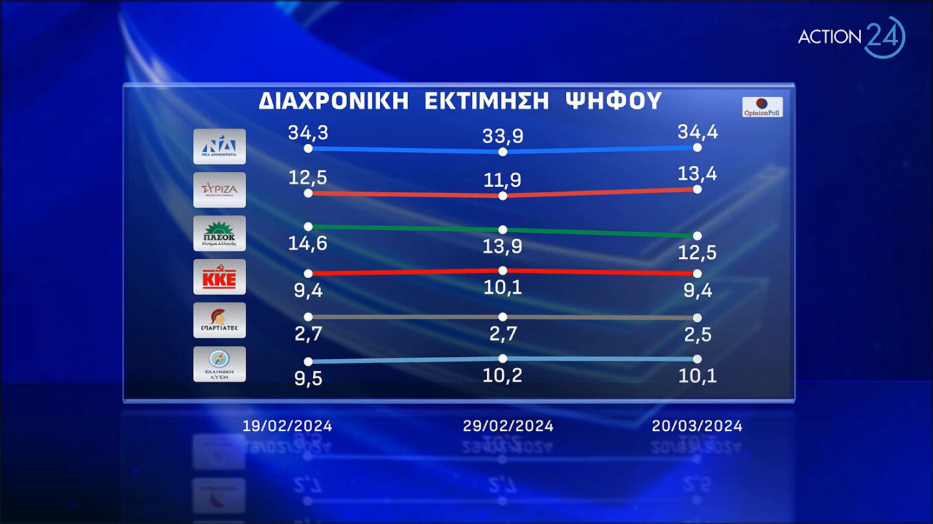 Προβάδισμα 21 μονάδων για τη Ν.Δ.