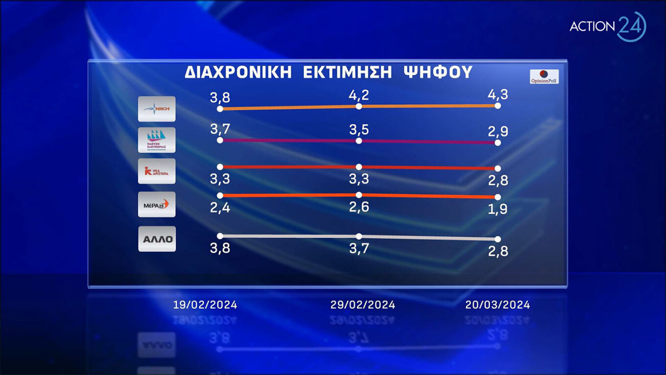 Προβάδισμα 21 μονάδων για τη Ν.Δ.