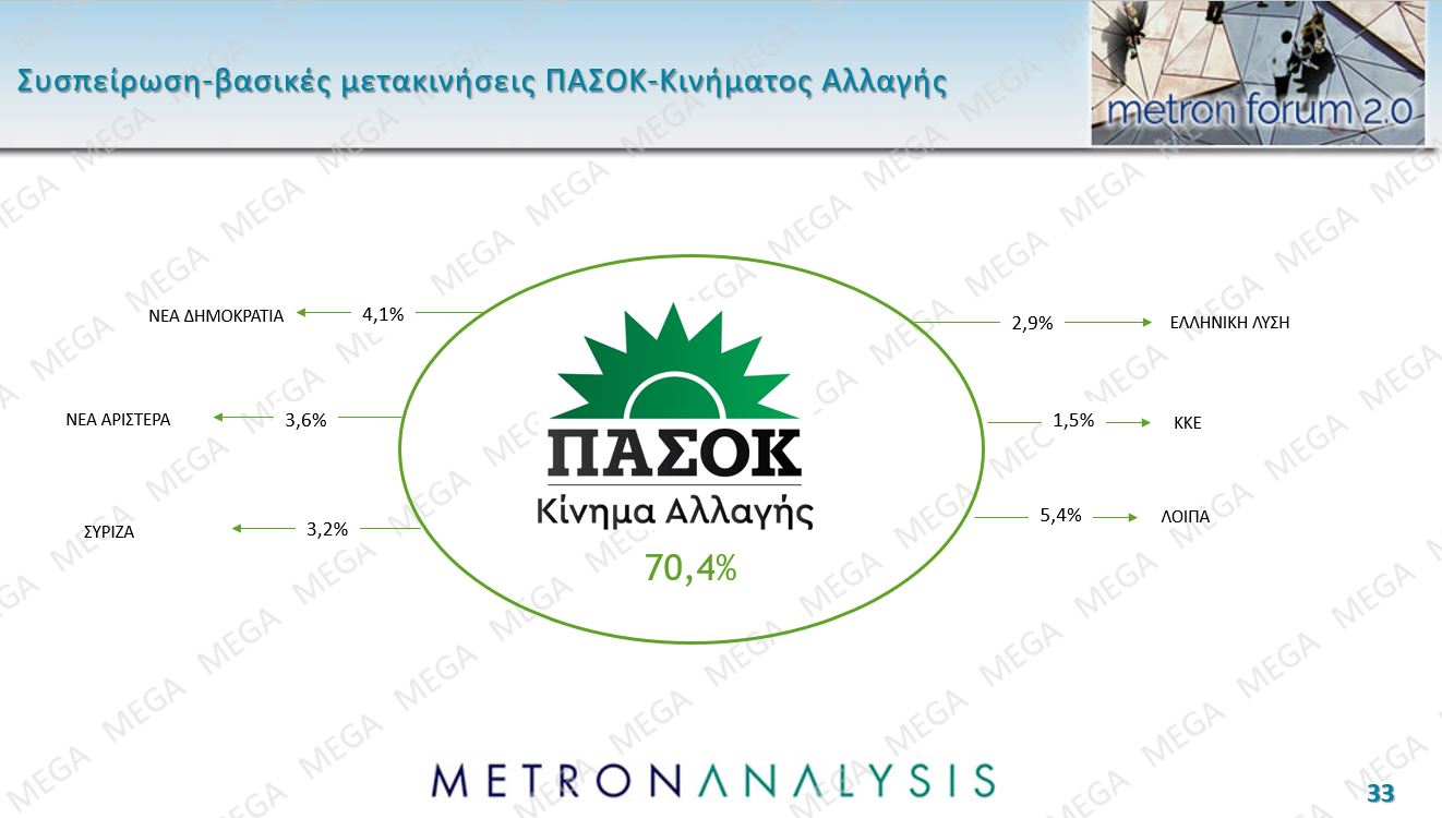  Τι δείχνει η έρευνα τη Μetron Analysis για το MEGA