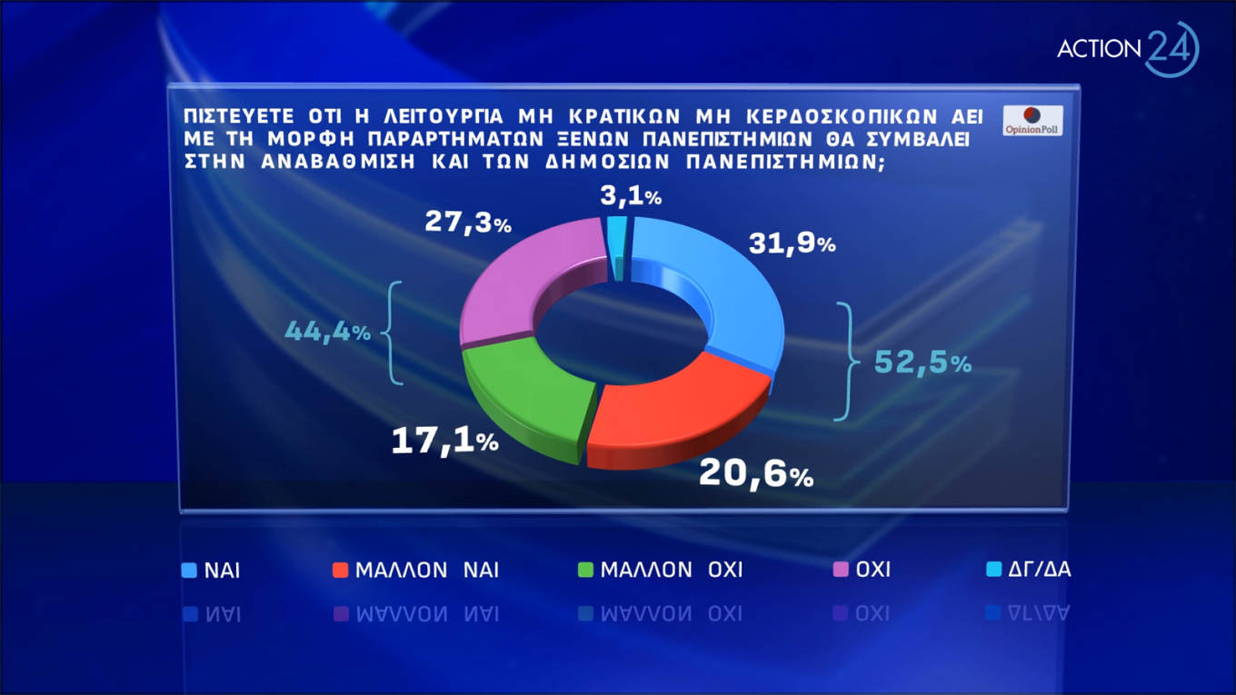 Δημοσκόπηση Opinion Poll: Ναι από το 54,1% στα μη κρατικά πανεπιστήμια