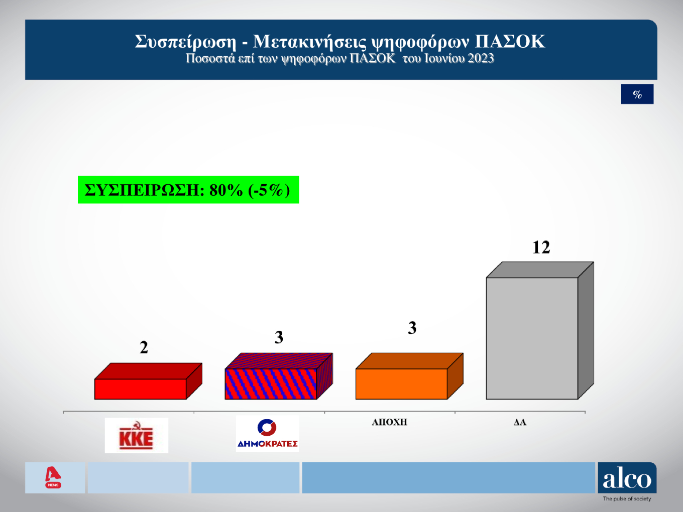 Δημοσκόπηση Alco: Ποιοι είναι οι πιο επιτυχημένοι υπουργοί της Kυβέρνησης