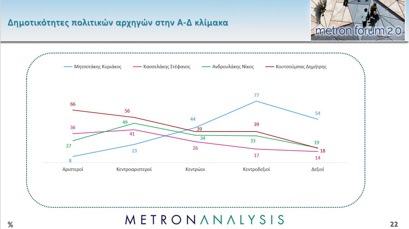  Τι δείχνει η έρευνα τη Μetron Analysis για το MEGA