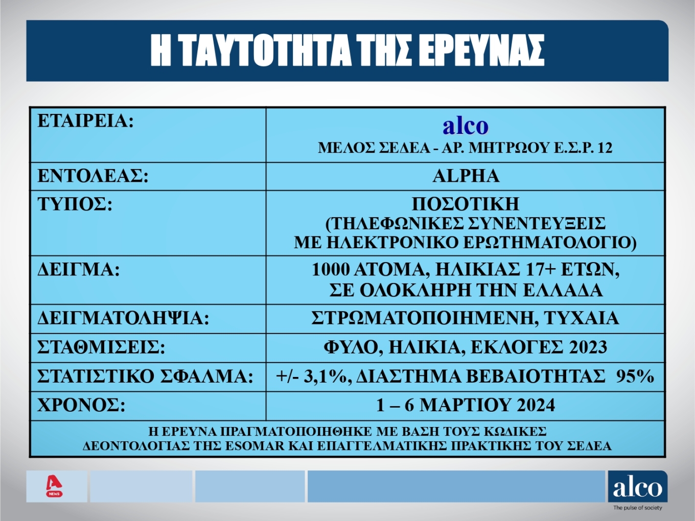 Δημοσκόπηση Alco: Ποιοι είναι οι πιο επιτυχημένοι υπουργοί της Kυβέρνησης