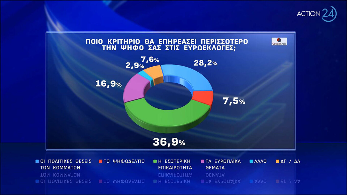 Προβάδισμα 21 μονάδων για τη Ν.Δ.