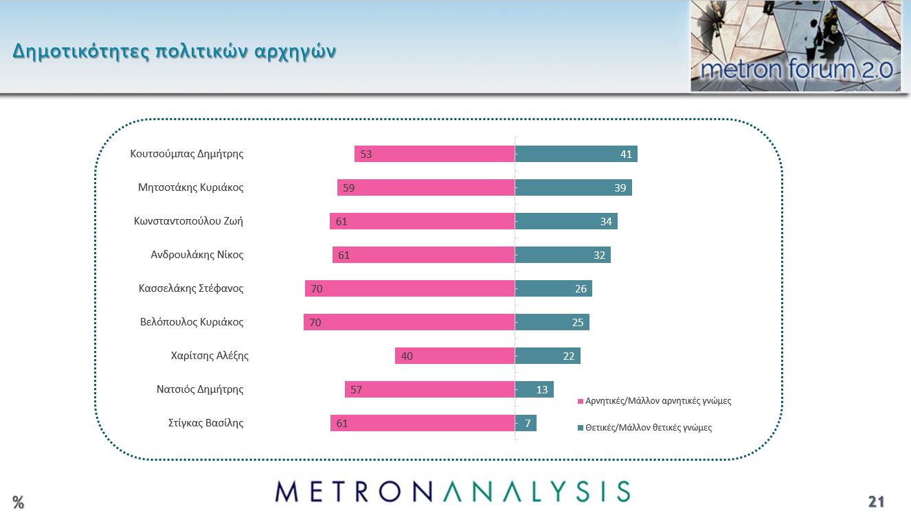  Τι δείχνει η έρευνα τη Μetron Analysis για το MEGA