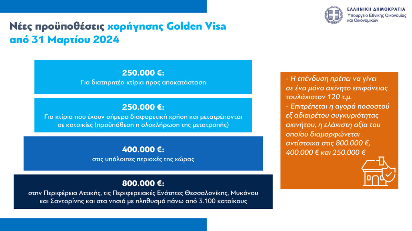 Golden Visa: Σε ποιες περιοχές αυξάνεται το όριο στις 800.000 ευρώ