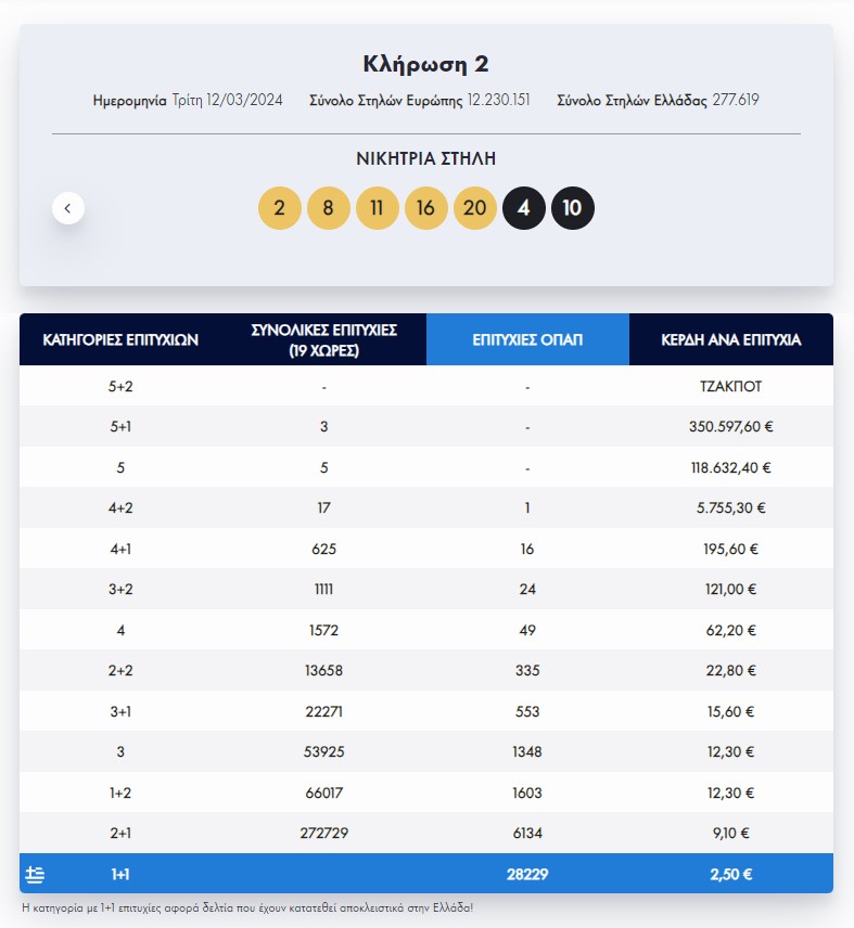 Eurojackpot: Οι τυχεροί αριθμοί της σημερινής κλήρωσης