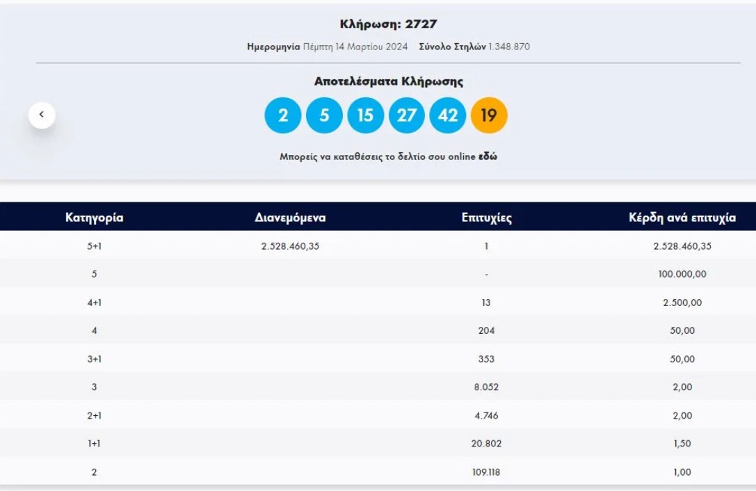 Τζόκερ: Ένας υπερτυχερός κερδίζει 2,5 εκατ. ευρώ – Οι «χρυσοί» αριθμοί 