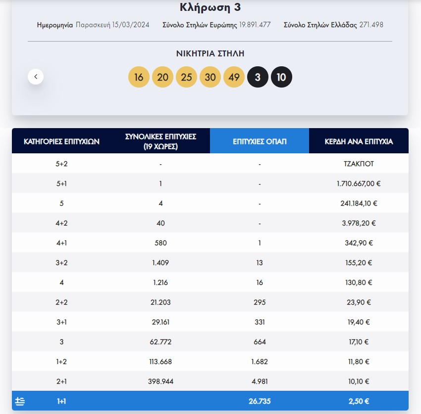 Eurojackpot: Οι τυχεροί αριθμοί της κλήρωσης της Παρασκευής