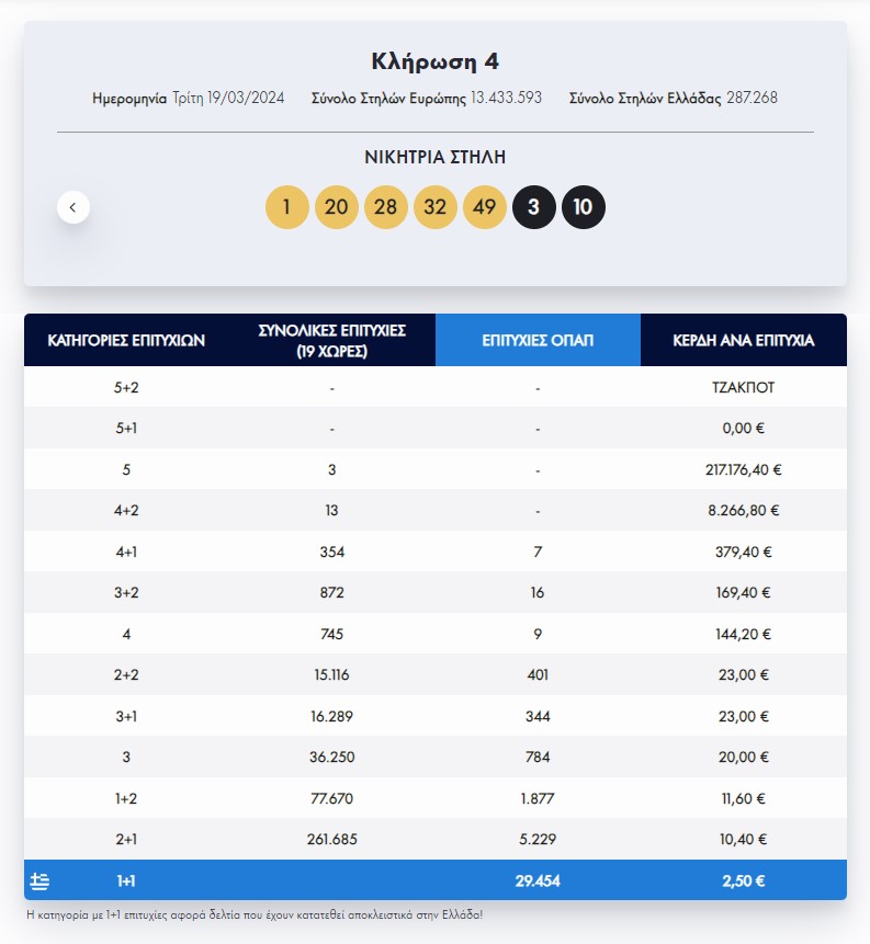 Eurojackpot: Οι τυχεροί αριθμοί της κλήρωσης της Τρίτης