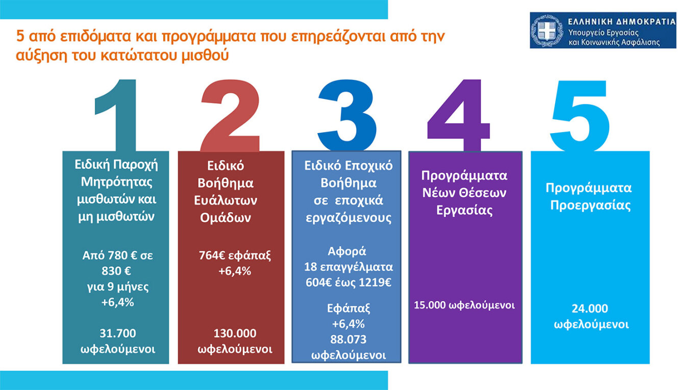 Κατώτατος μισθός: Μπορεί να ξεπεράσει τα 1.000 ευρώ με τις τριετίες