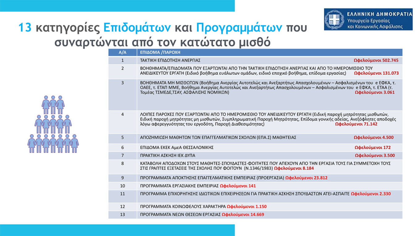 Κατώτατος μισθός: Μπορεί να ξεπεράσει τα 1.000 ευρώ με τις τριετίες