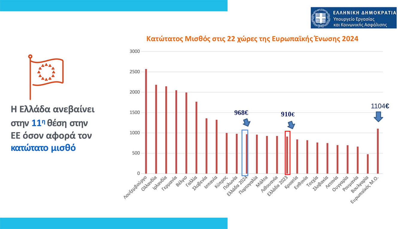 Κατώτατος μισθός: Μπορεί να ξεπεράσει τα 1.000 ευρώ με τις τριετίες