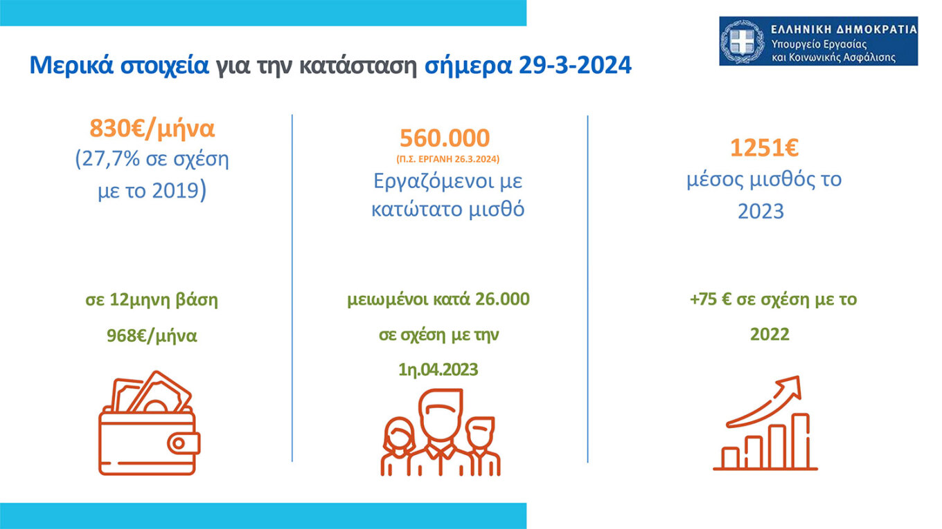 Κατώτατος μισθός: Μπορεί να ξεπεράσει τα 1.000 ευρώ με τις τριετίες