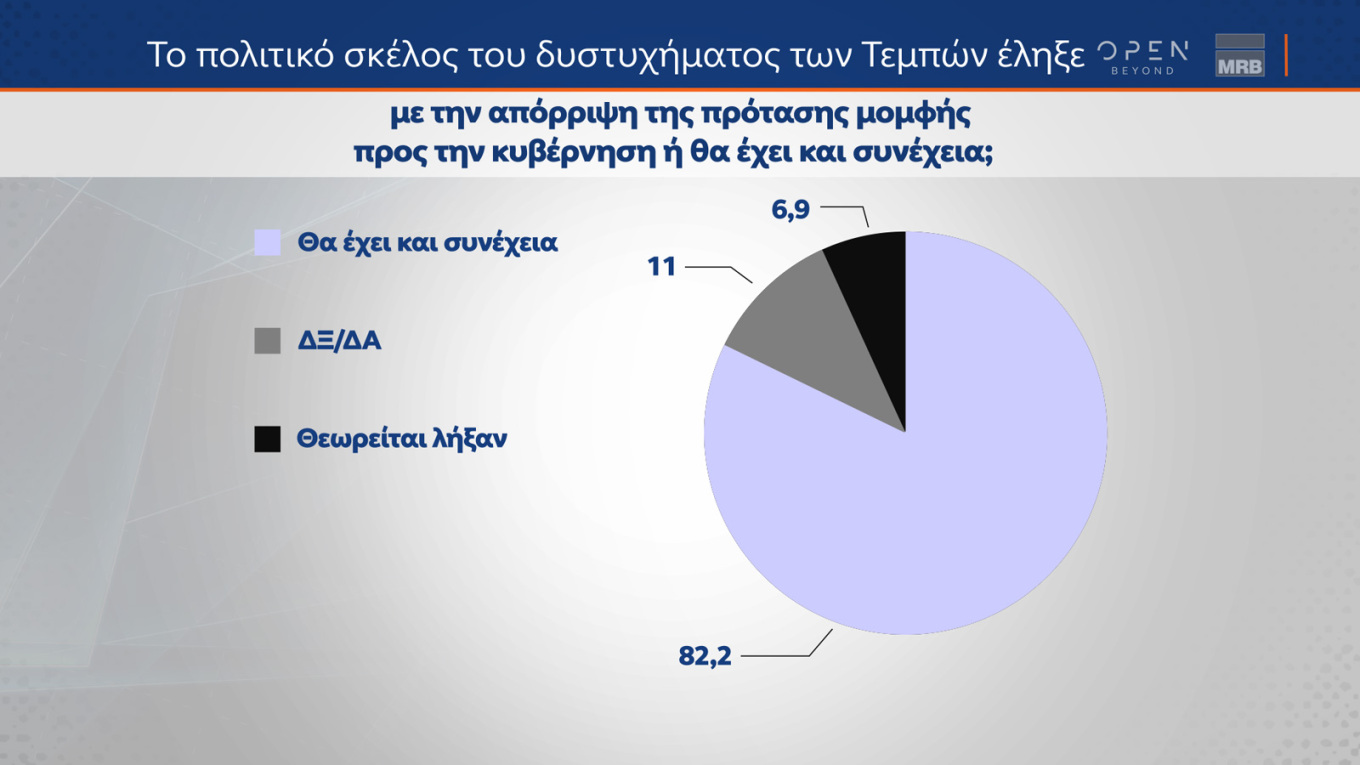 Κυρίαρχη παραμένει η Ν.Δ.