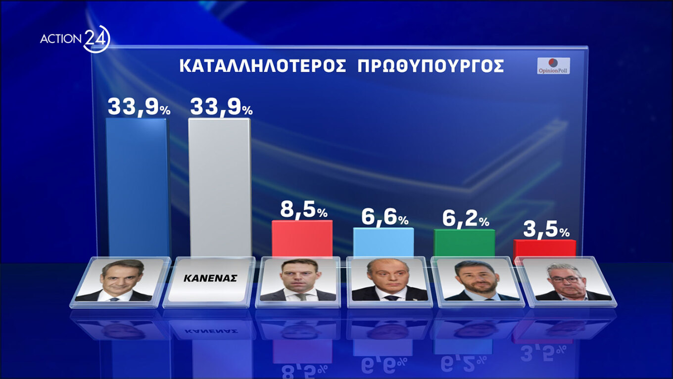 Ισχυρό προβάδισμα 17,1 μονάδων της Ν.Δ.