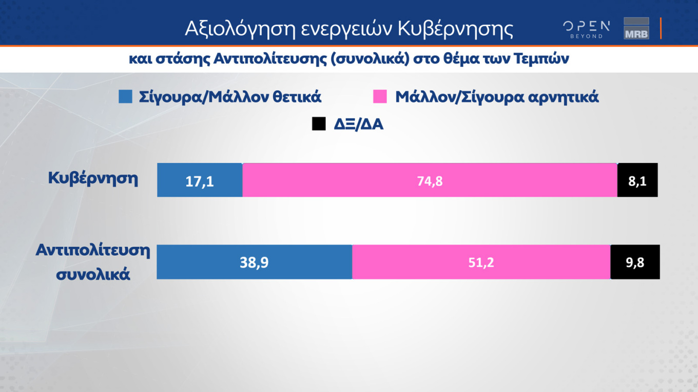 Κυρίαρχη παραμένει η Ν.Δ.