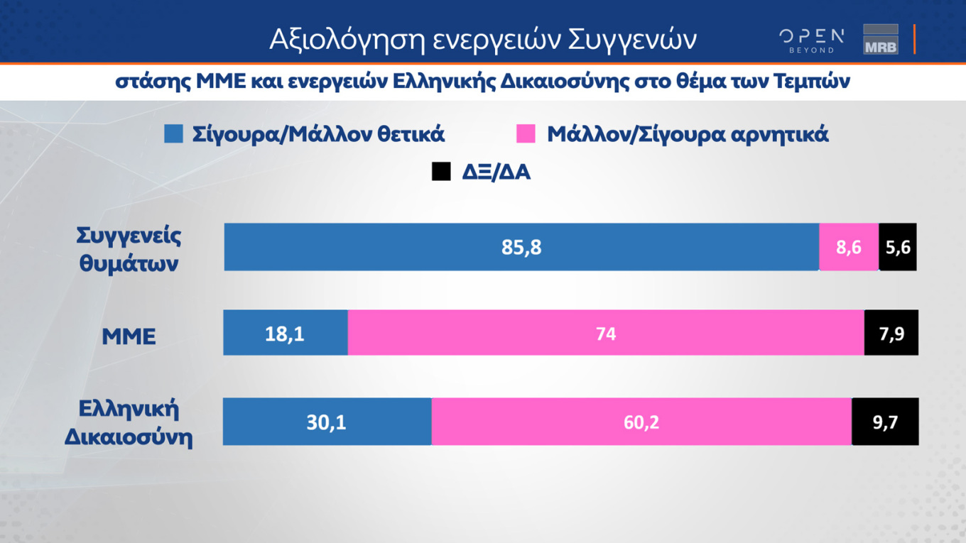 Κυρίαρχη παραμένει η Ν.Δ.