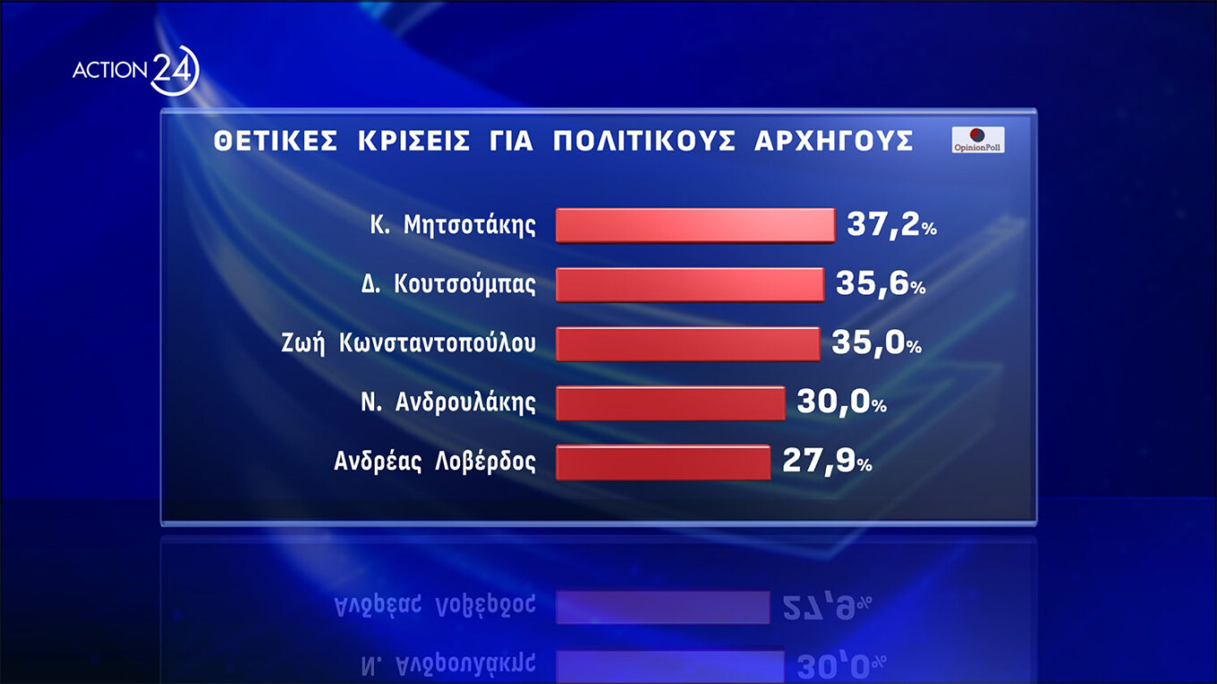 Ισχυρό προβάδισμα 17,1 μονάδων της Ν.Δ.