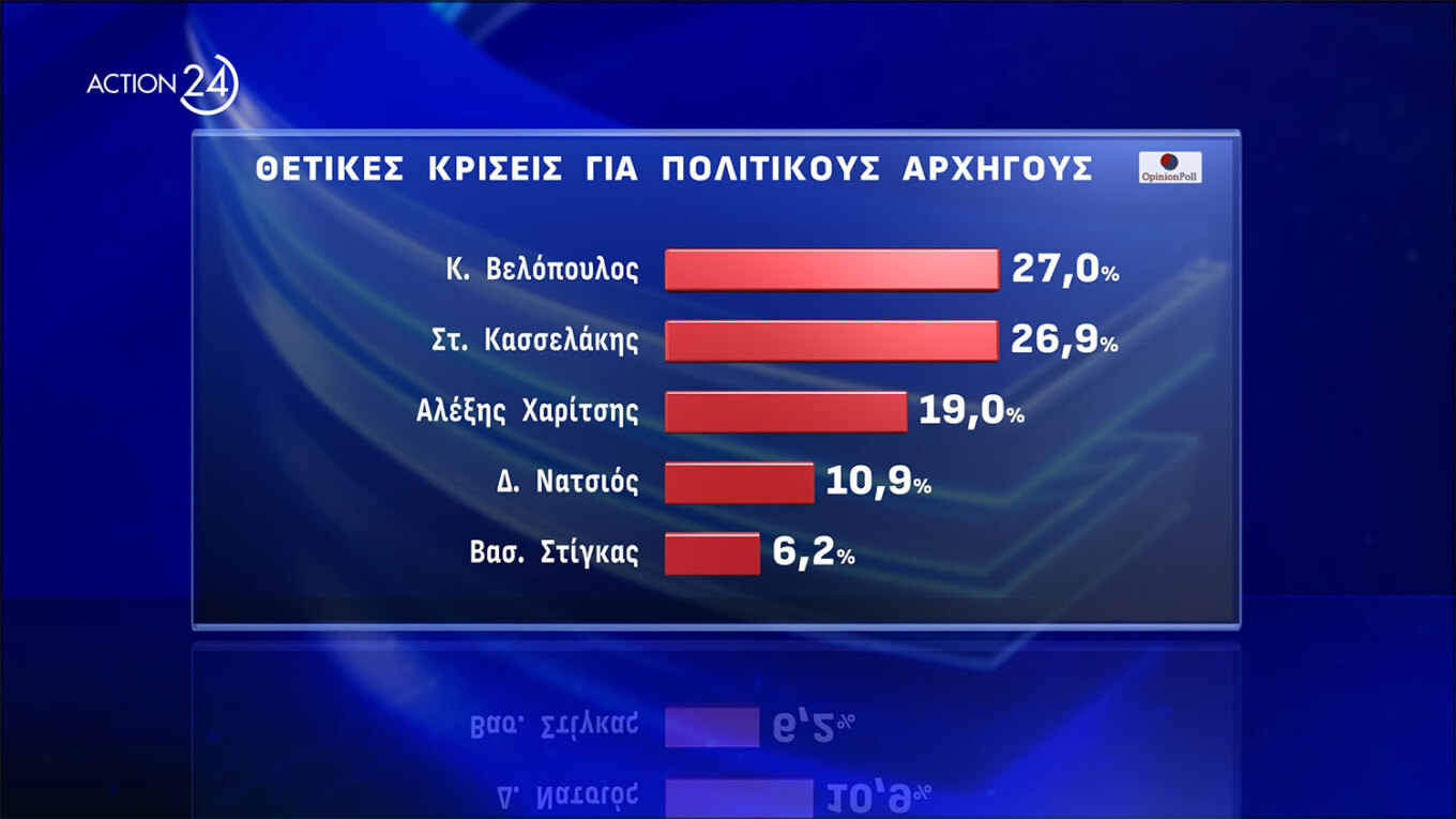 Ισχυρό προβάδισμα 17,1 μονάδων της Ν.Δ.