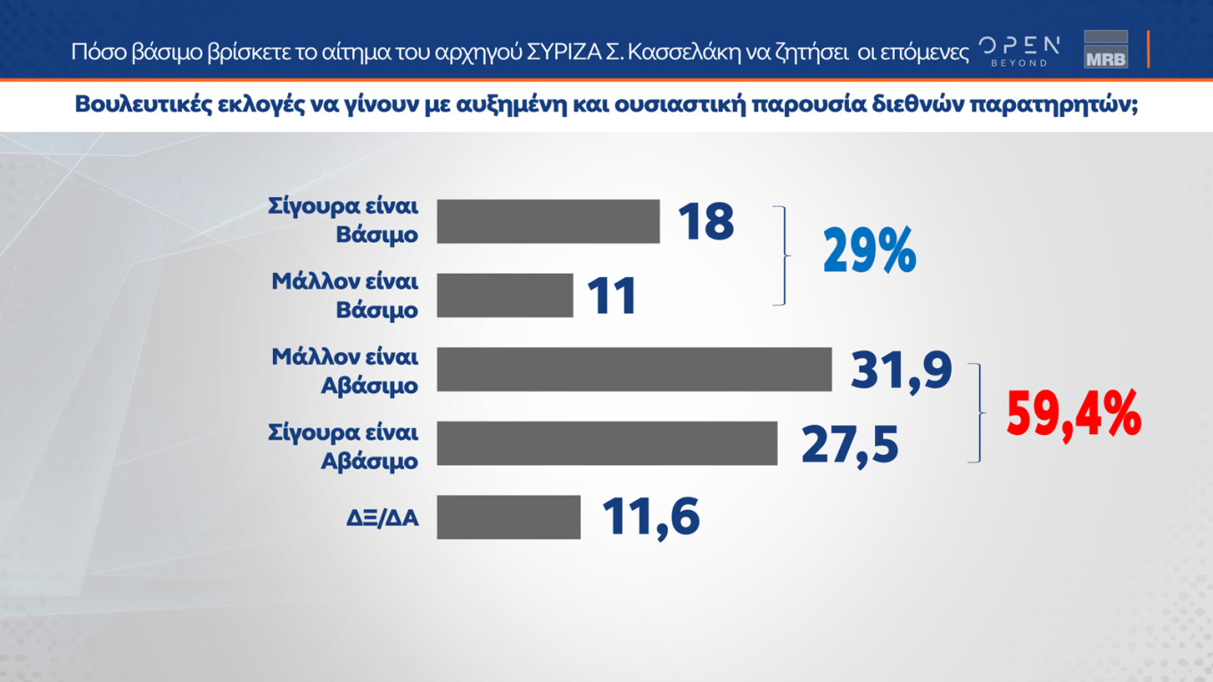 Κυρίαρχη παραμένει η Ν.Δ.