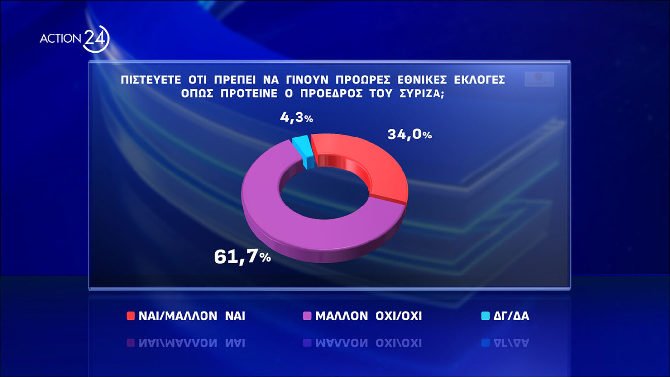 Ισχυρό προβάδισμα 17,1 μονάδων της Ν.Δ.