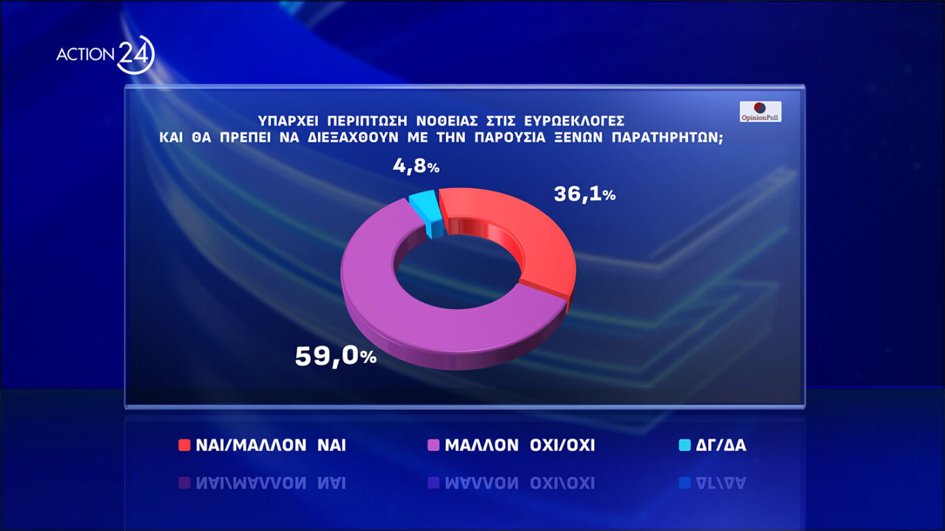 Ισχυρό προβάδισμα 17,1 μονάδων της Ν.Δ.