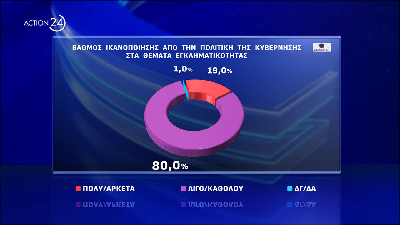 Ισχυρό προβάδισμα 17,1 μονάδων της Ν.Δ.