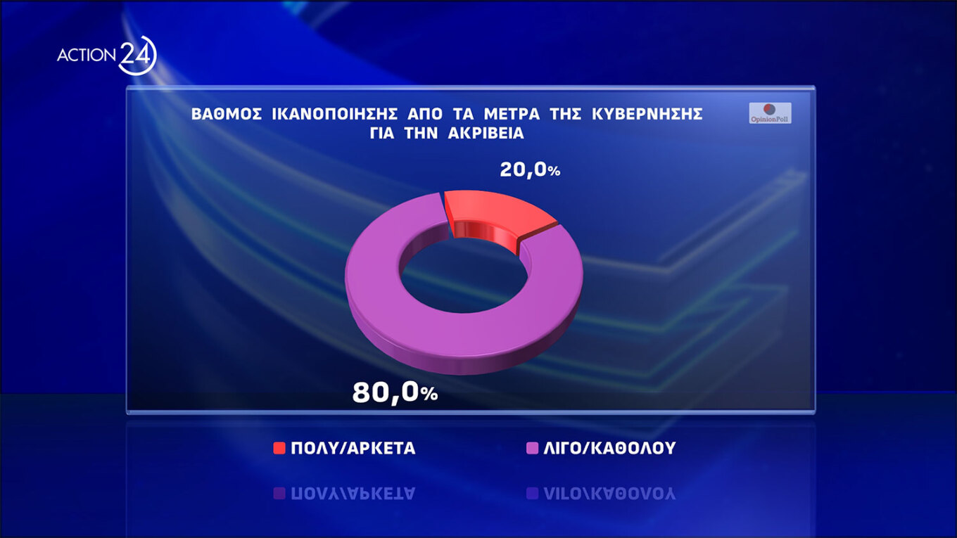 Ισχυρό προβάδισμα 17,1 μονάδων της Ν.Δ.