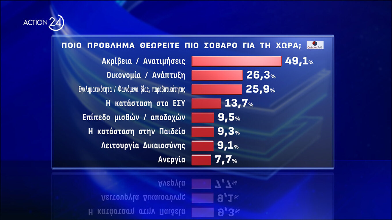 Ισχυρό προβάδισμα 17,1 μονάδων της Ν.Δ.