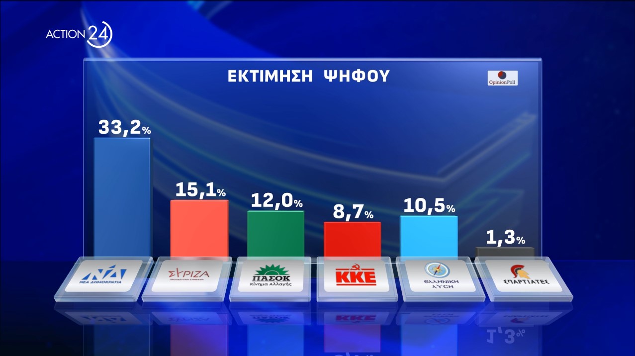 Προβάδισμα 18,1 μονάδων της Ν.Δ.