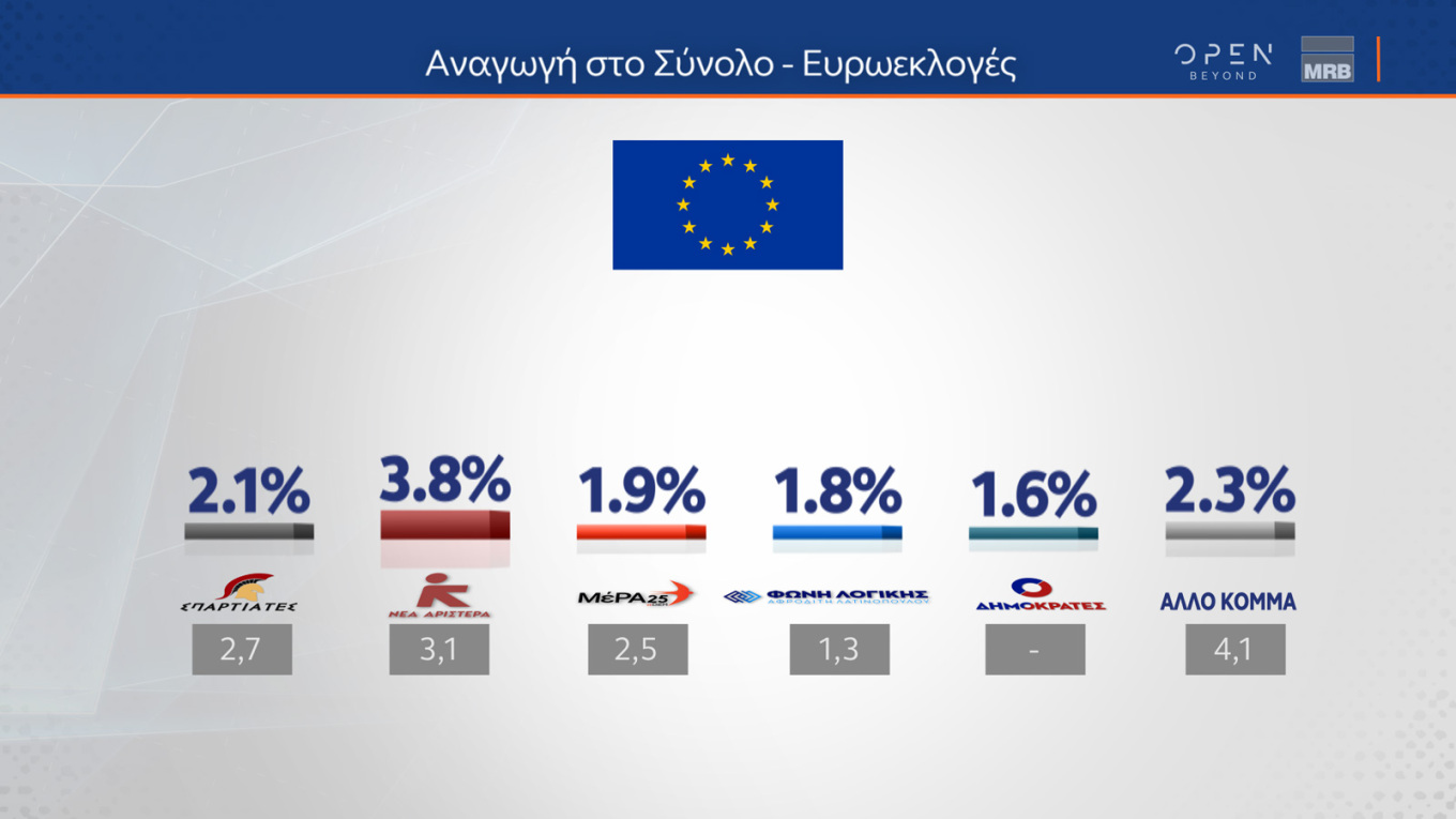 Δημοσκόπηση MRB: Στο 31,3% η Νέα Δημοκρατία, η «μάχη» για τη δεύτερη θέση 