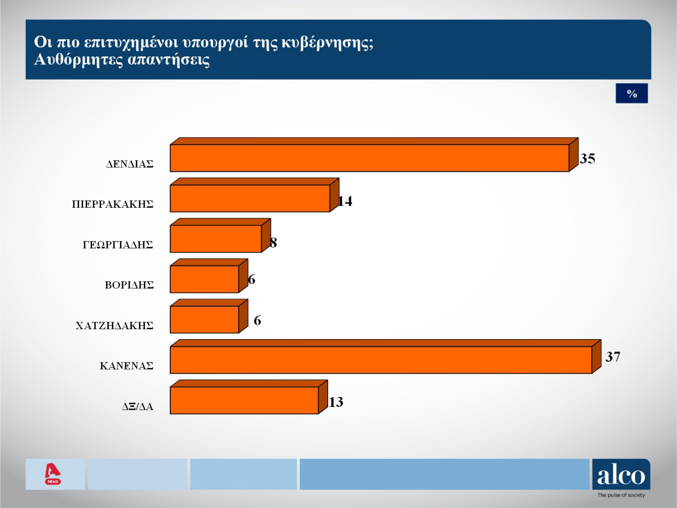 Δημοσκόπηση Alco