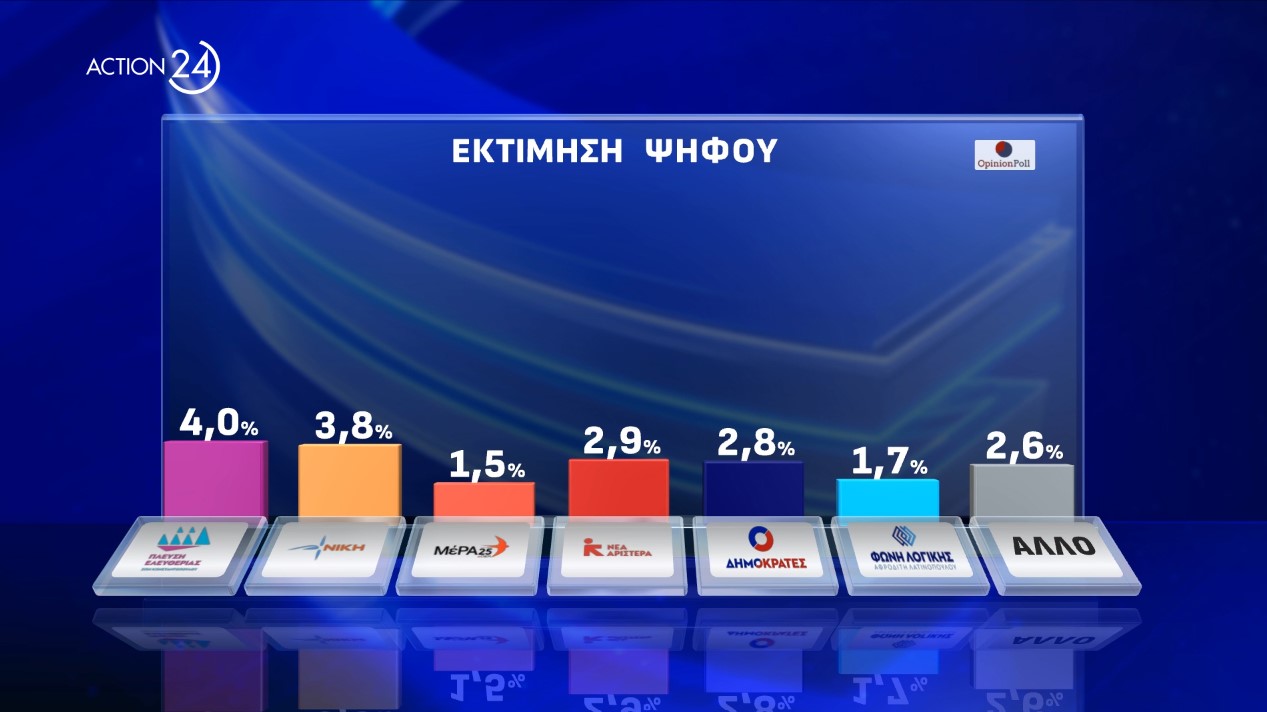 Προβάδισμα 18,1 μονάδων της Ν.Δ.