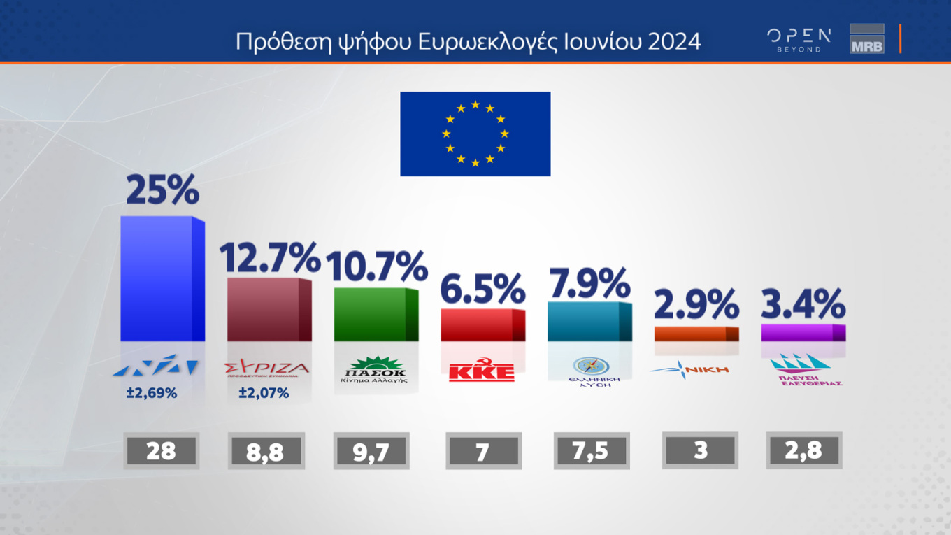 Δημοσκόπηση MRB: Στο 31,3% η Νέα Δημοκρατία, η «μάχη» για τη δεύτερη θέση 