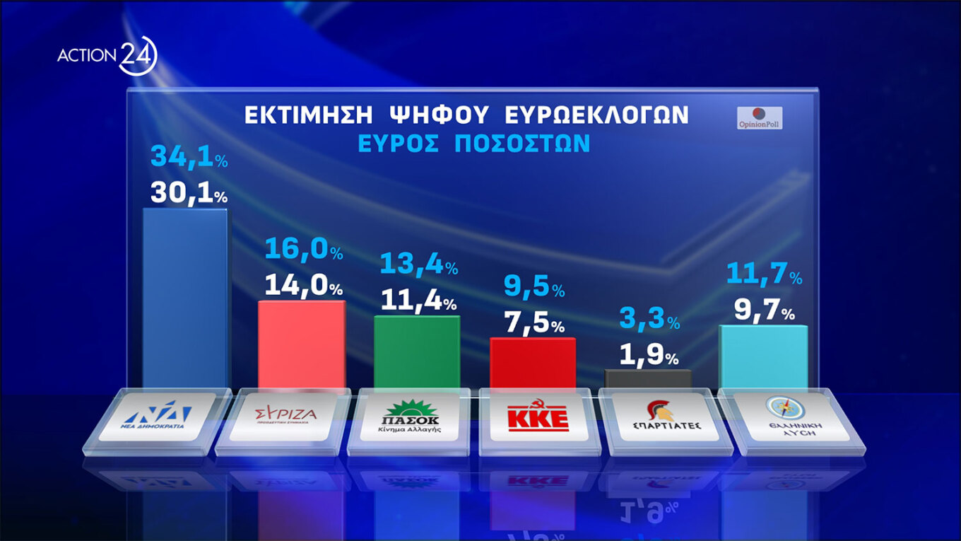 Ισχυρό προβάδισμα 17,1 μονάδων της Ν.Δ.