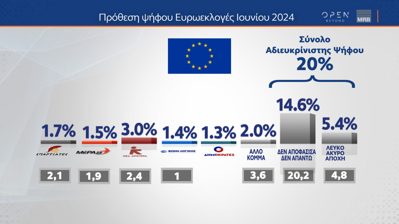 Δημοσκόπηση MRB: Στο 31,3% η Νέα Δημοκρατία, η «μάχη» για τη δεύτερη θέση 