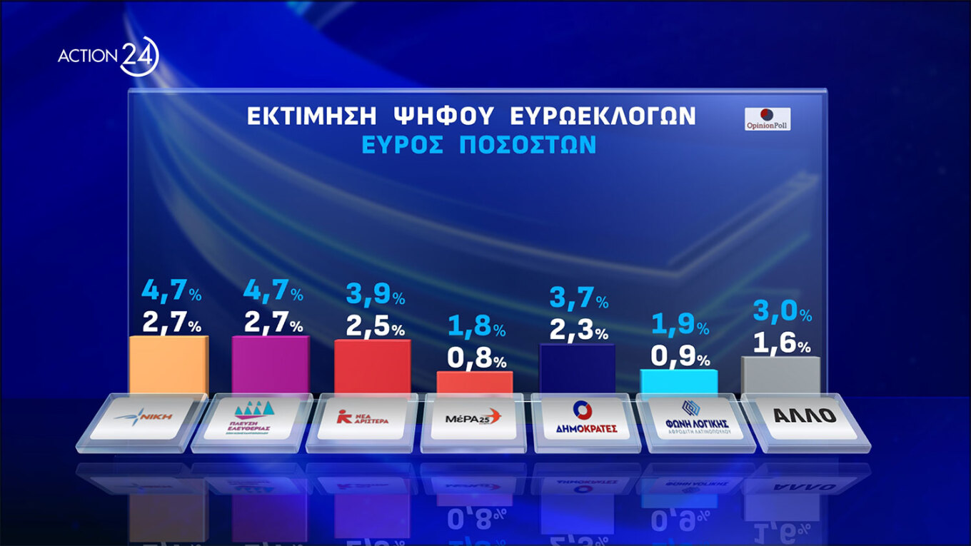 Ισχυρό προβάδισμα 17,1 μονάδων της Ν.Δ.