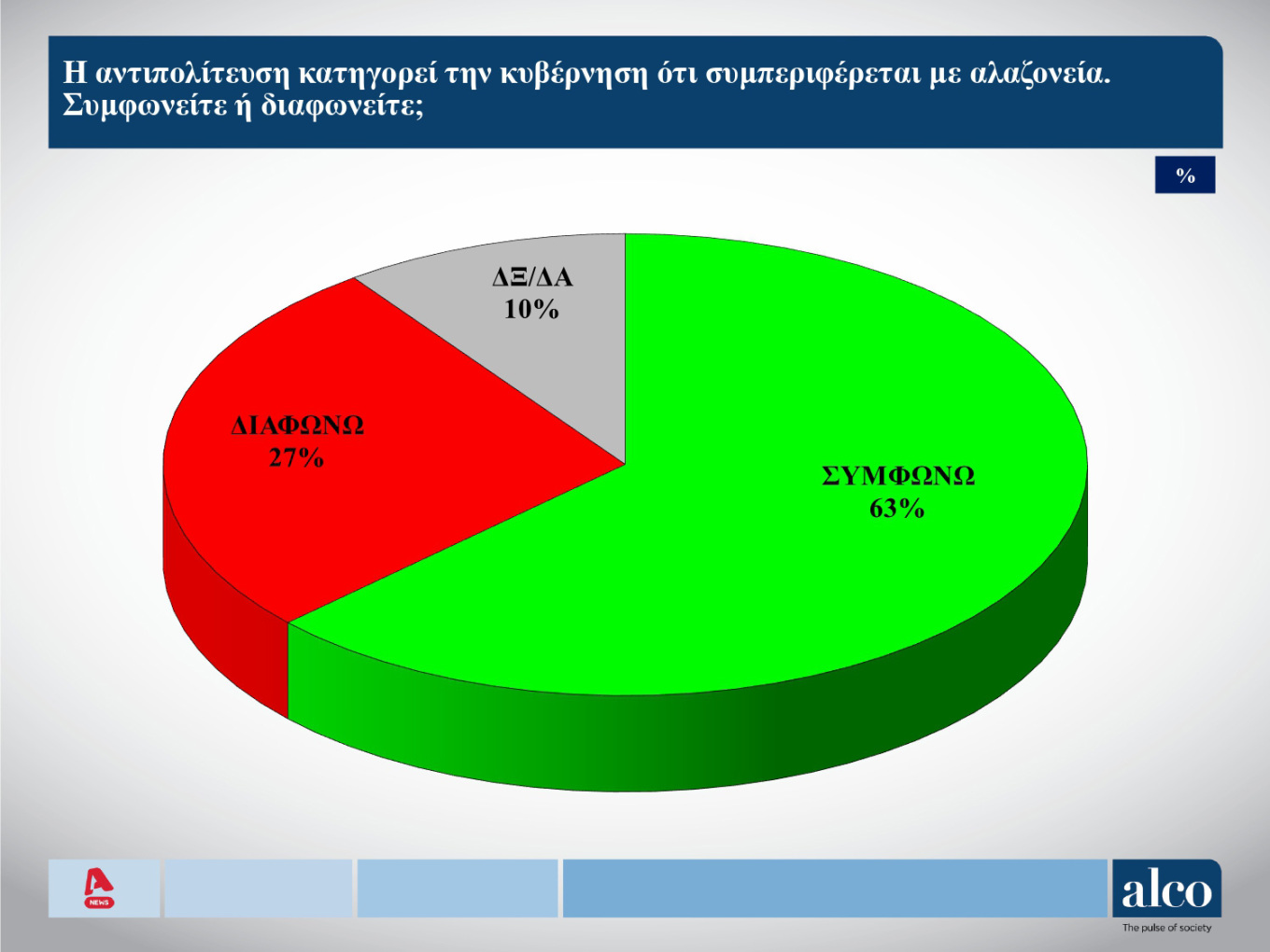 Δημοσκόπηση Alco