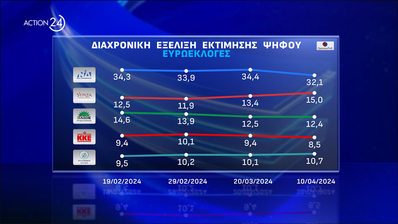 Ισχυρό προβάδισμα 17,1 μονάδων της Ν.Δ.