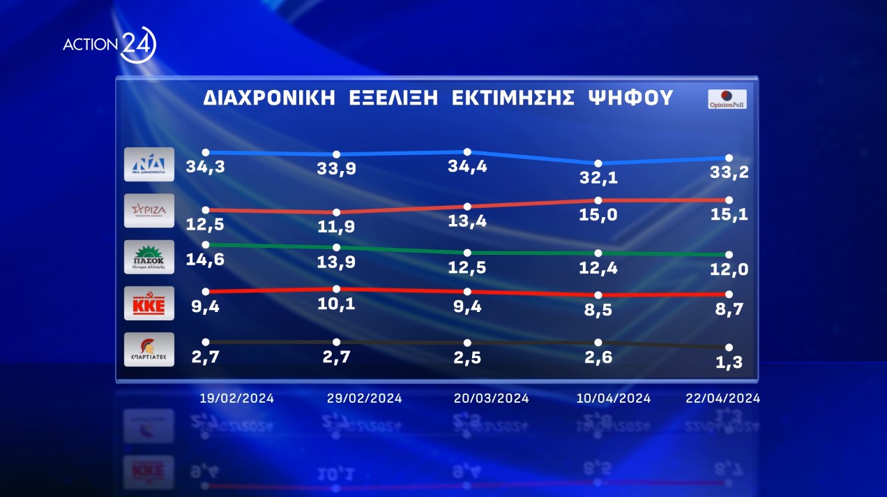 Προβάδισμα 18,1 μονάδων της Ν.Δ.