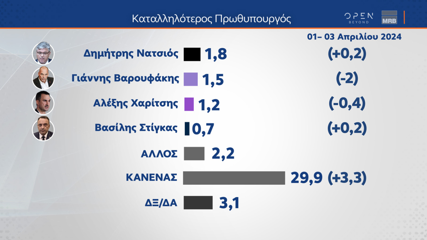 Δημοσκόπηση MRB: Στο 31,3% η Νέα Δημοκρατία, η «μάχη» για τη δεύτερη θέση 