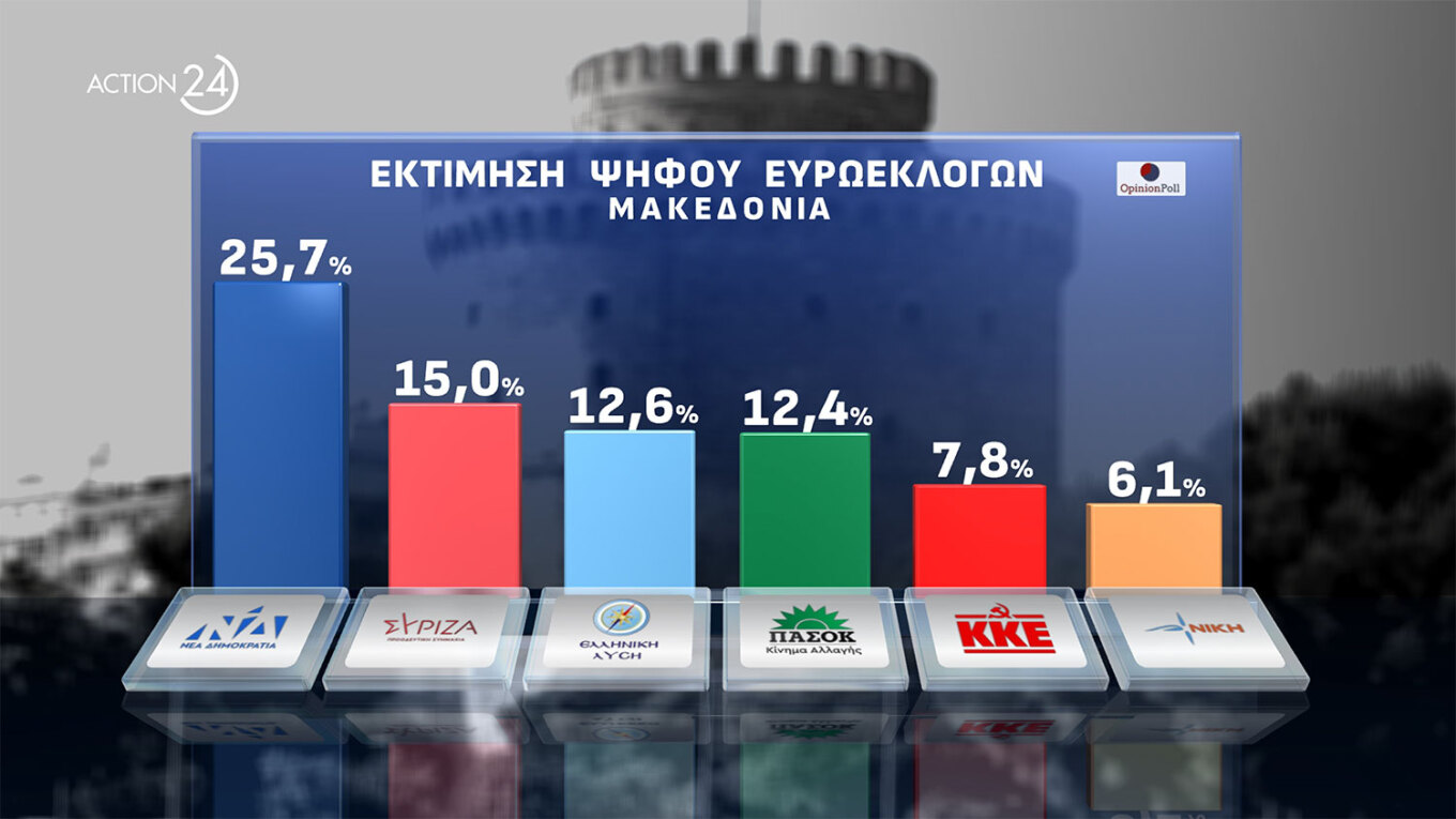 Ισχυρό προβάδισμα 17,1 μονάδων της Ν.Δ.