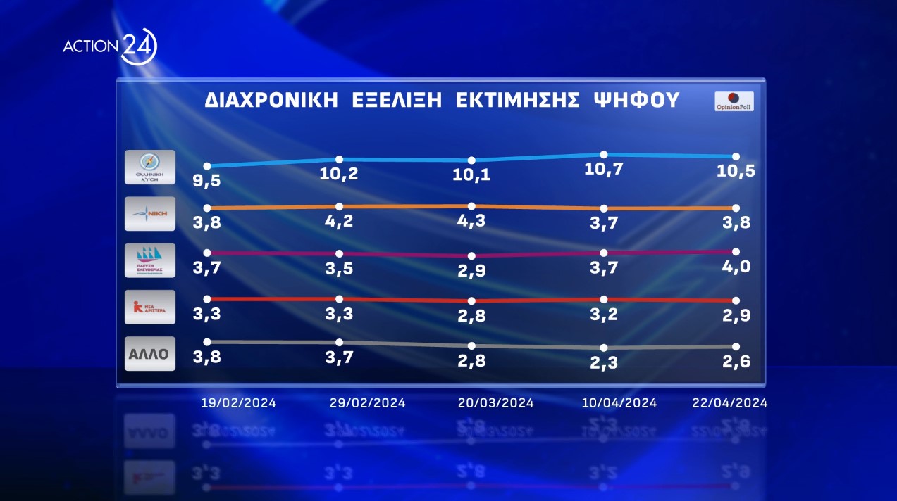 Προβάδισμα 18,1 μονάδων της Ν.Δ.