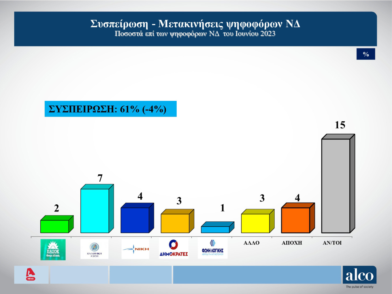 Δημοσκόπηση Alco