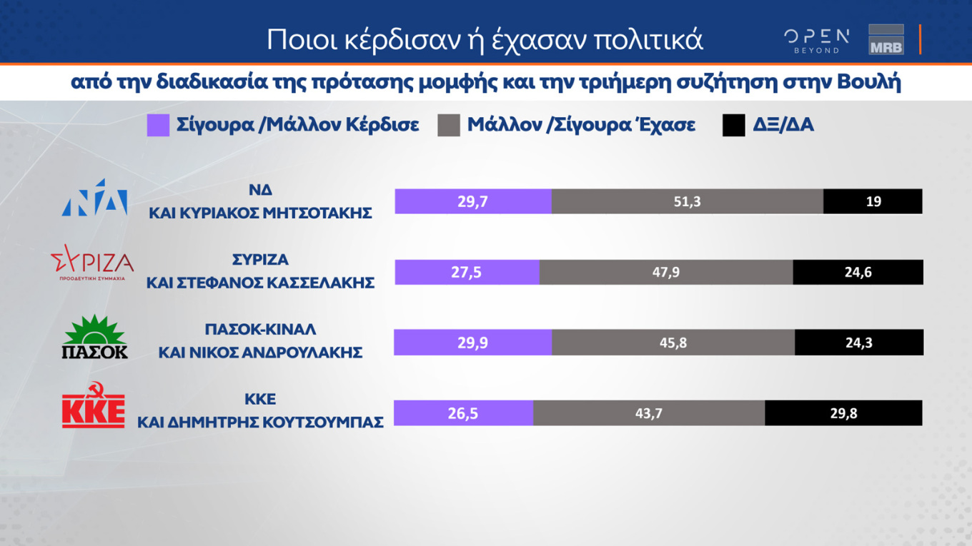 Κυρίαρχη παραμένει η Ν.Δ.