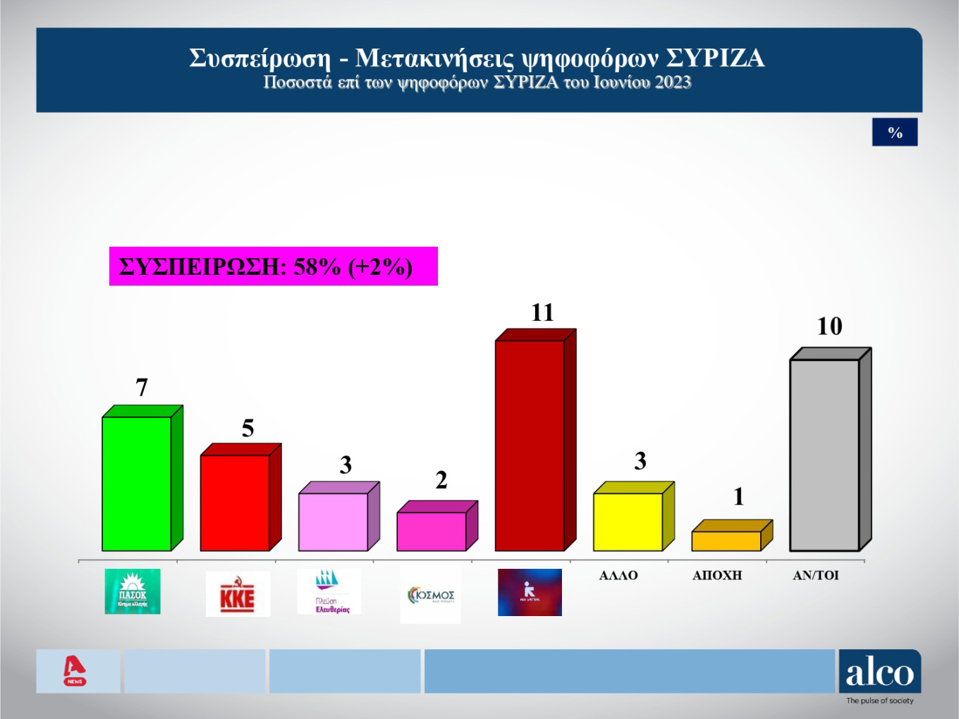 Δημοσκόπηση Alco