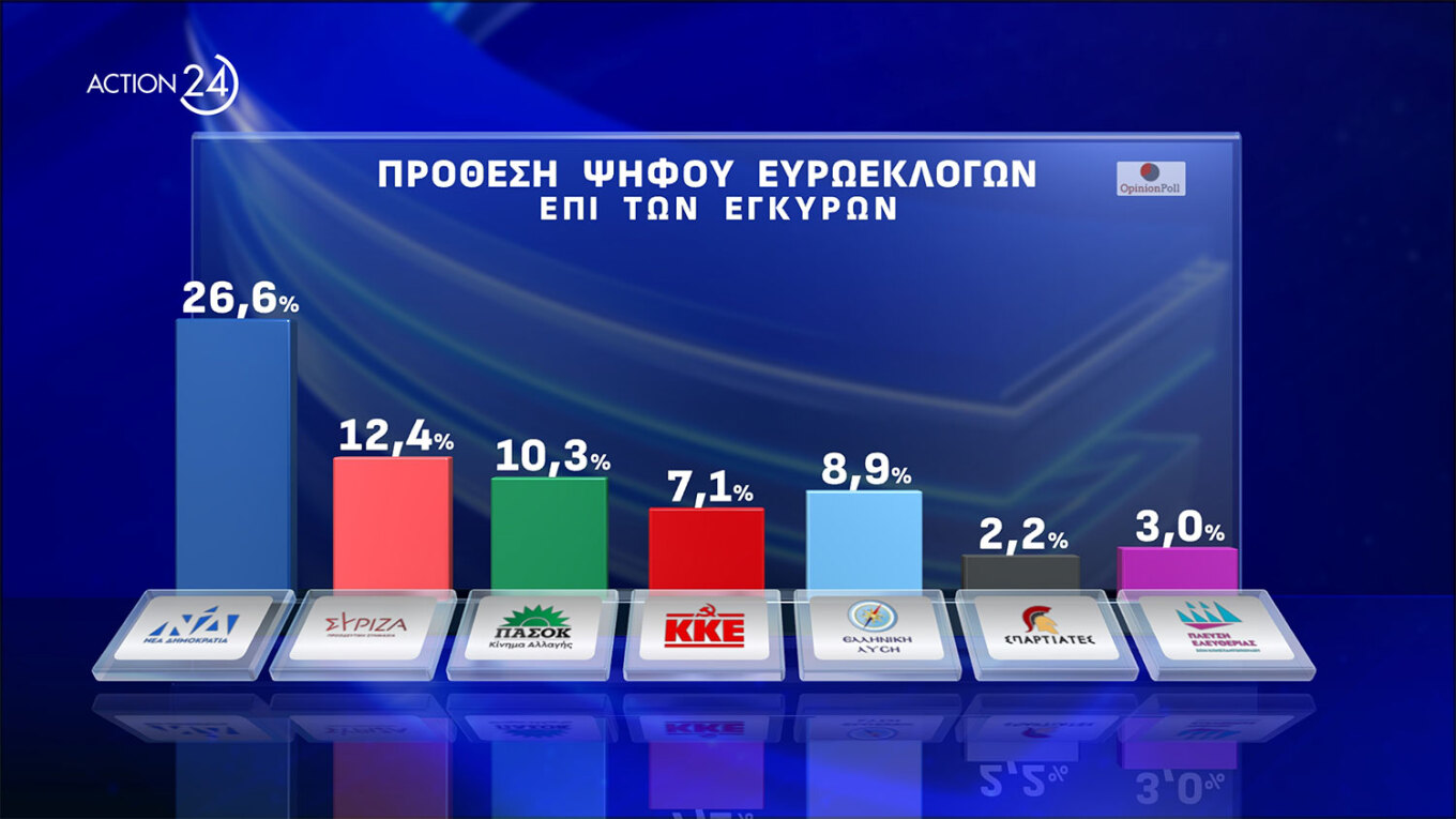 Ισχυρό προβάδισμα 17,1 μονάδων της Ν.Δ.