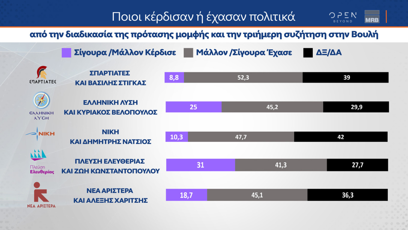 Κυρίαρχη παραμένει η Ν.Δ.